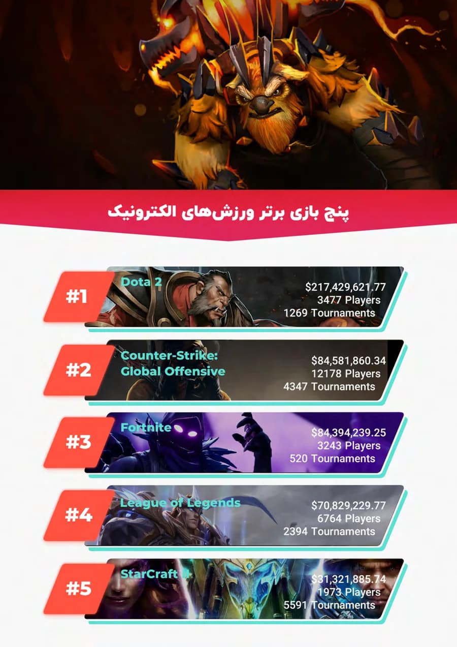 Esports industry report, page 10