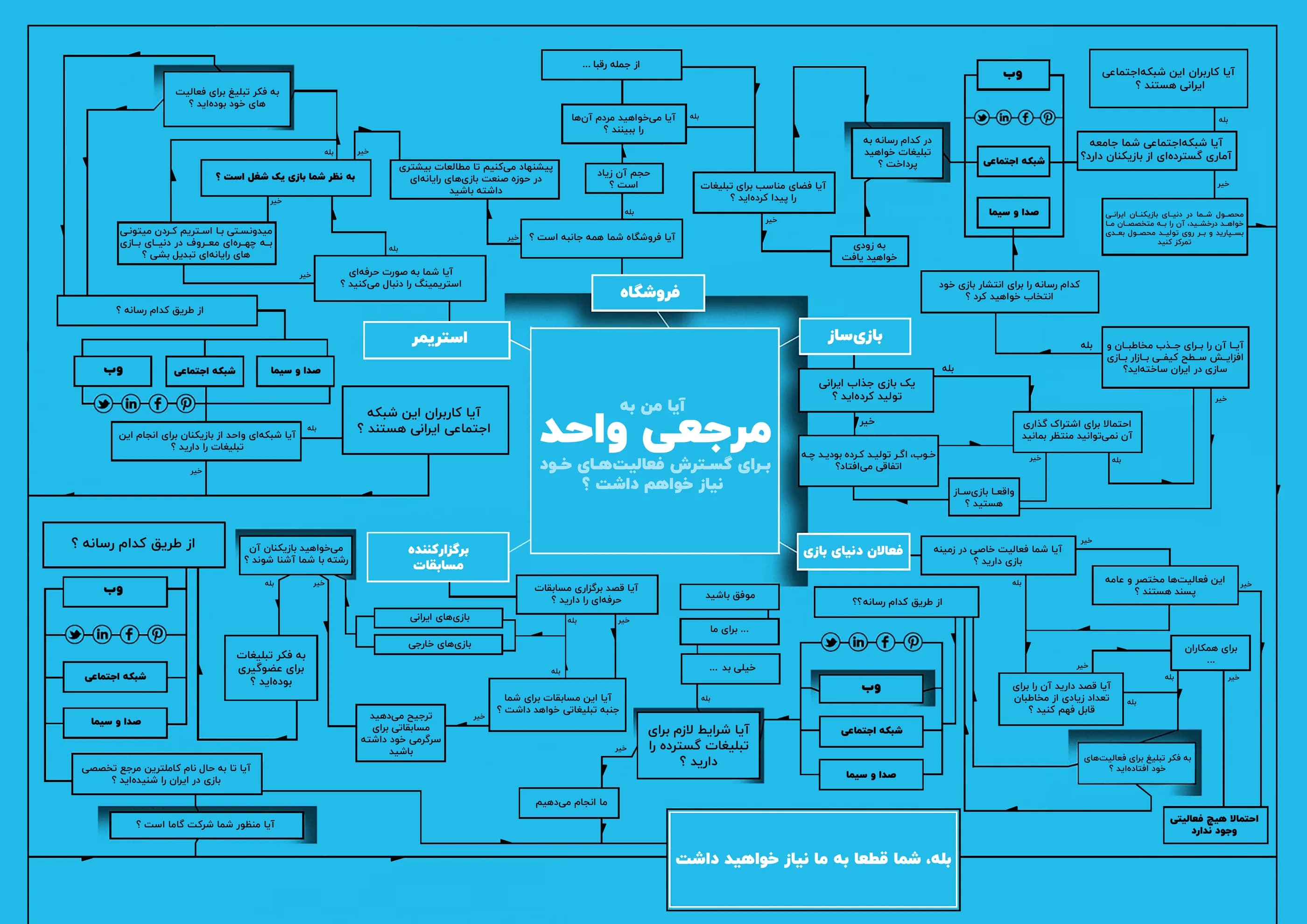 Persian infographic mapping how streamers, stores, game developers, tournament organisers and other industry participants decide whether they need a single gaming hub.